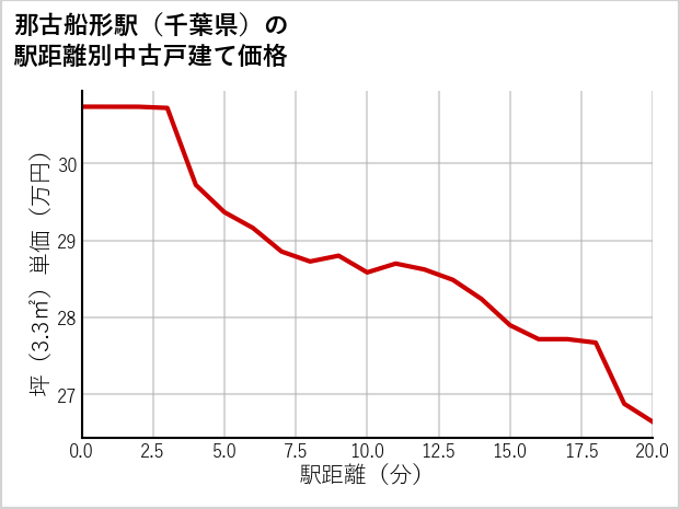 那古船形駅（千葉県）の徒歩距離別の中古戸建て坪単価