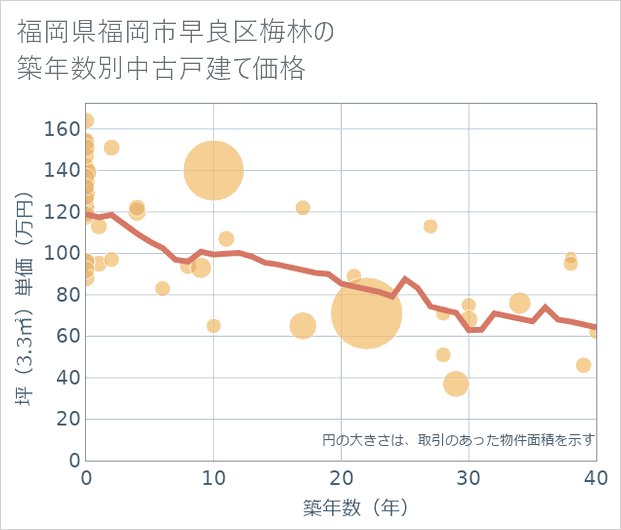 福岡県福岡市早良区梅林の築年数別の中古戸建て坪単価
