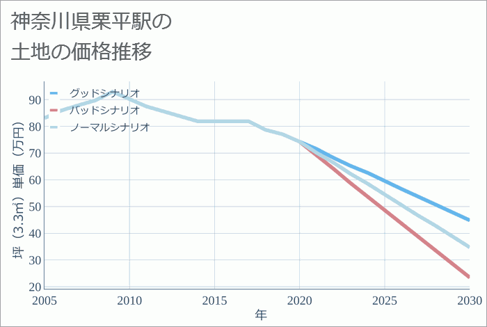 栗平駅（神奈川県）の土地価格推移