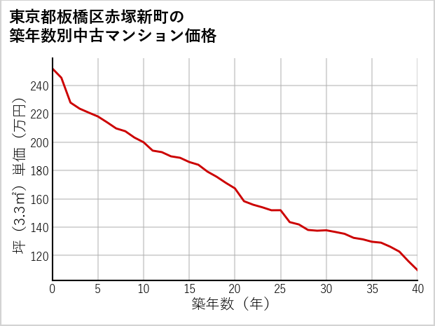 東京都板橋区赤塚新町の築年数別の中古マンション坪単価