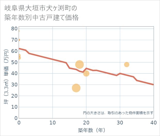 岐阜県大垣市犬ケ渕町の築年数別の中古戸建て坪単価