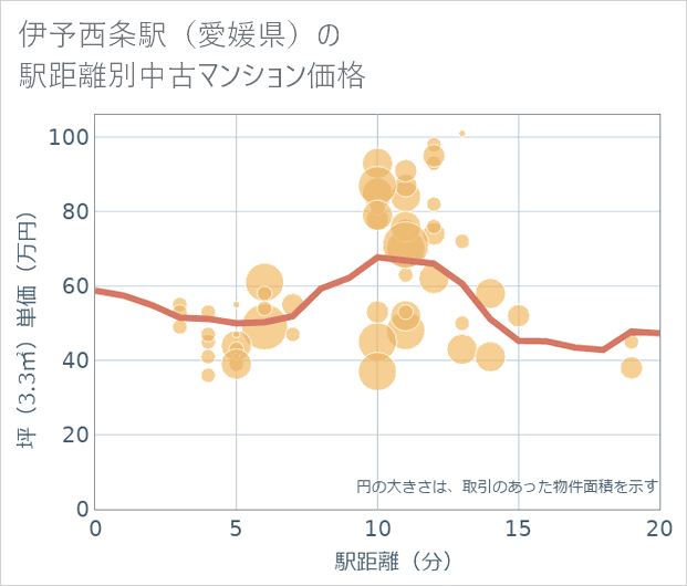 伊予西条駅(愛媛県)の徒歩距離別の中古マンション坪単価