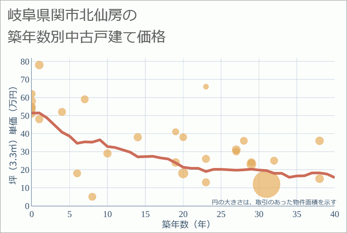 岐阜県関市北仙房の築年数別の中古戸建て坪単価