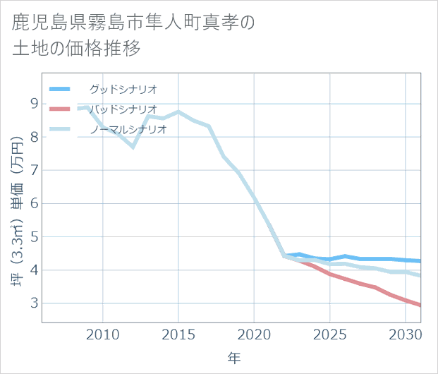 鹿児島県霧島市隼人町真孝の土地価格推移