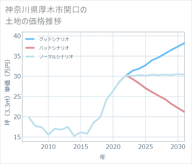 神奈川県厚木市関口の土地価格推移