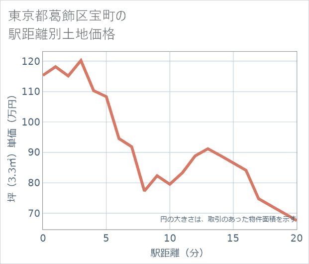 東京都葛飾区宝町の徒歩距離別の土地坪単価
