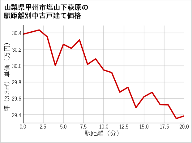 山梨県甲州市塩山下萩原の徒歩距離別の中古戸建て坪単価