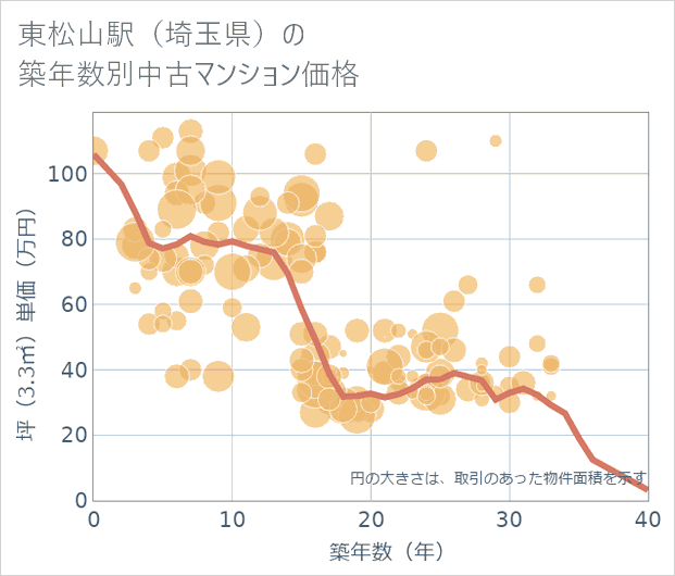 東松山駅(埼玉県)の築年数別の中古マンション坪単価