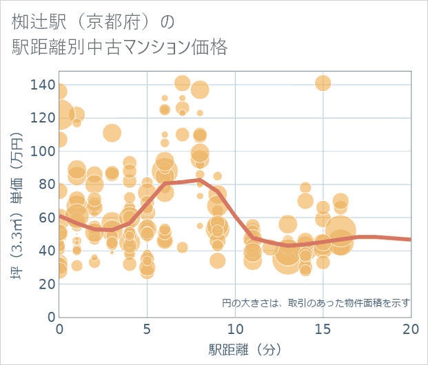 椥辻駅(京都府)の徒歩距離別の中古マンション坪単価