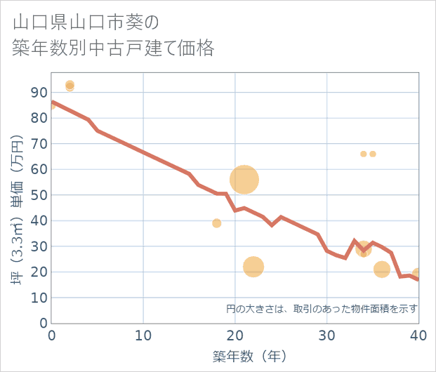 山口県山口市葵の築年数別の中古戸建て坪単価