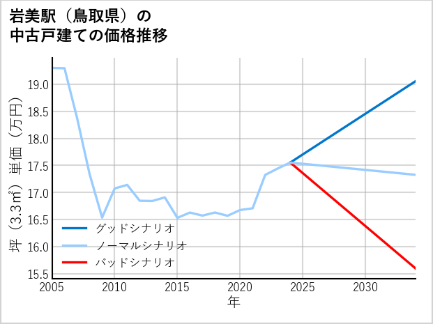 岩美駅（鳥取県）の中古戸建て価格推移