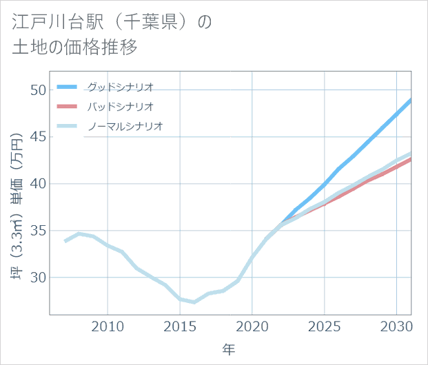 江戸川台駅(千葉県)の土地価格推移