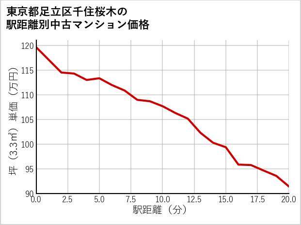 東京都足立区千住桜木の徒歩距離別の中古マンション坪単価