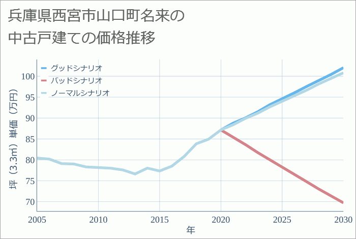 兵庫県西宮市山口町名来の中古戸建て価格推移