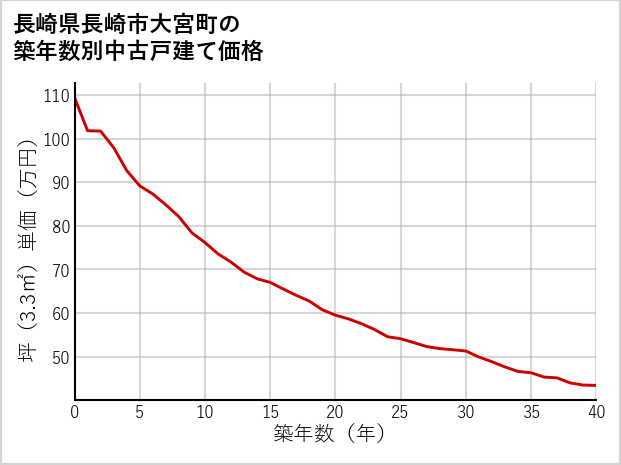 長崎県長崎市大宮町の築年数別の中古戸建て坪単価
