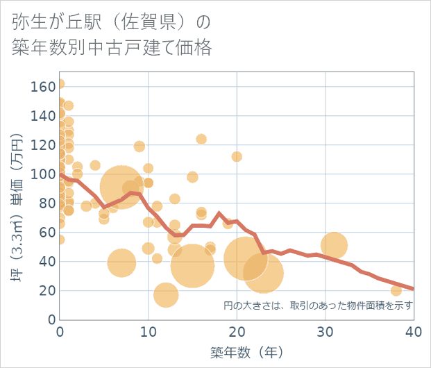 弥生が丘駅(佐賀県)の築年数別の中古戸建て坪単価