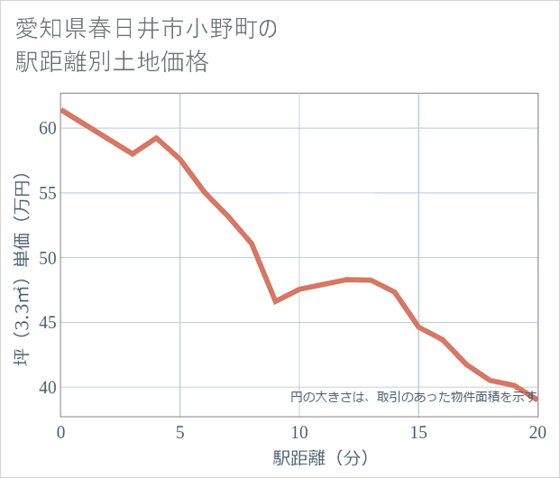 愛知県春日井市小野町の徒歩距離別の土地坪単価