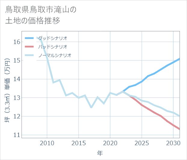 鳥取県鳥取市滝山の土地価格推移