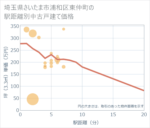 埼玉県さいたま市浦和区東仲町の徒歩距離別の中古戸建て坪単価