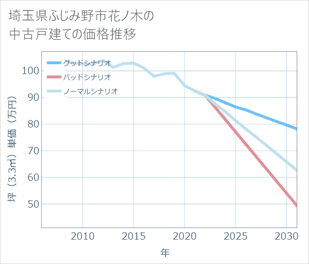 埼玉県ふじみ野市花ノ木の中古戸建て価格推移