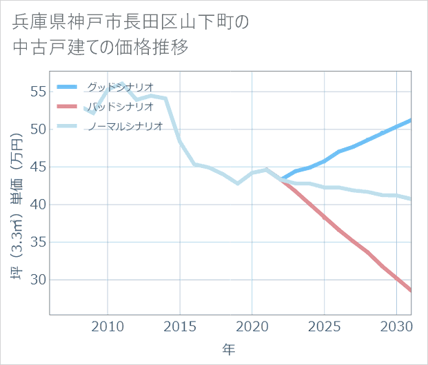 兵庫県神戸市長田区山下町の中古戸建て価格推移