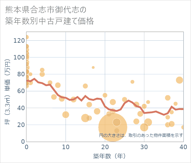 熊本県合志市御代志の築年数別の中古戸建て坪単価