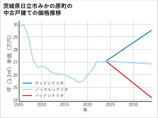 茨城県日立市みかの原町の中古戸建て価格推移