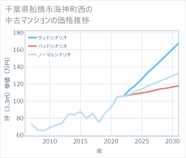 千葉県船橋市海神町西の中古マンション価格推移