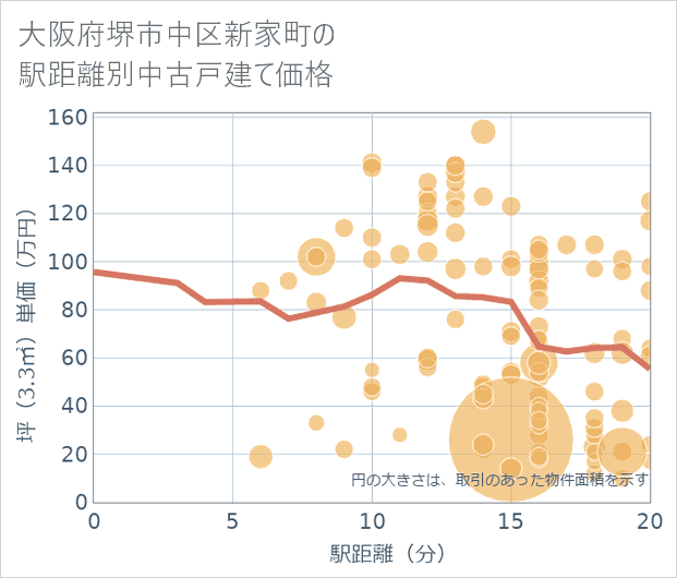 大阪府堺市中区新家町の徒歩距離別の中古戸建て坪単価