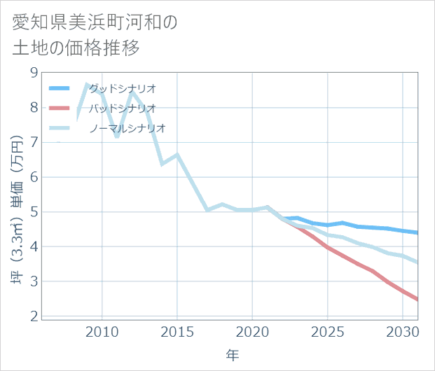 愛知県美浜町河和の土地価格推移