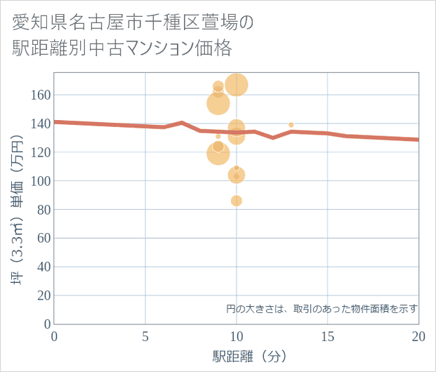 愛知県名古屋市千種区萱場の徒歩距離別の中古マンション坪単価