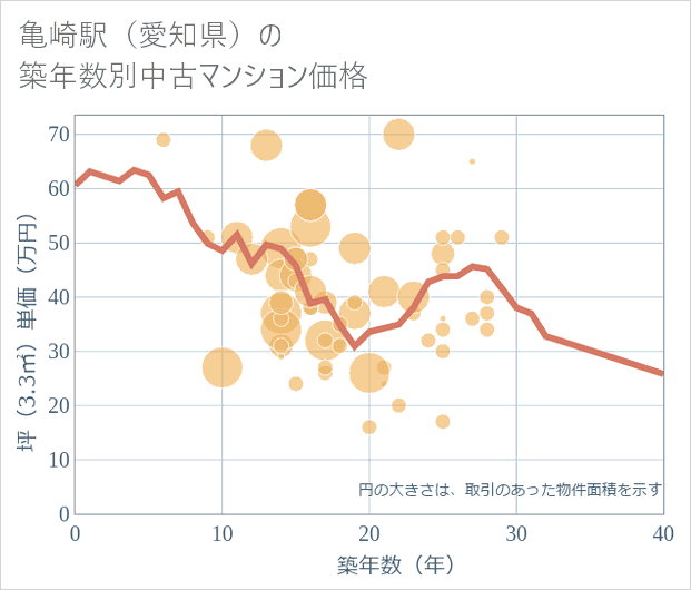 亀崎駅(愛知県)の築年数別の中古マンション坪単価