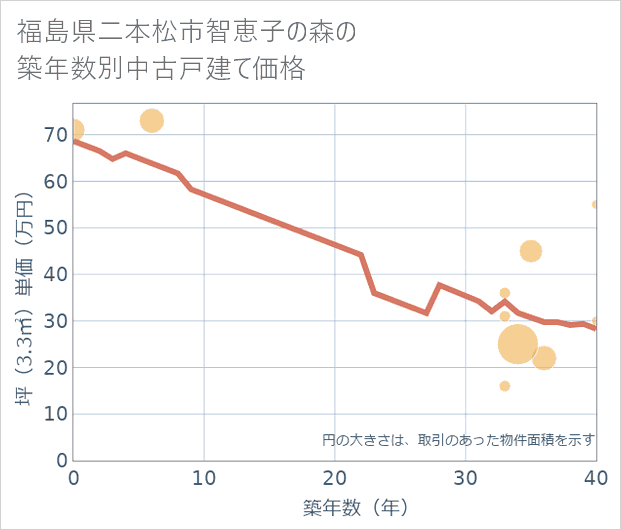 福島県二本松市智恵子の森の築年数別の中古戸建て坪単価