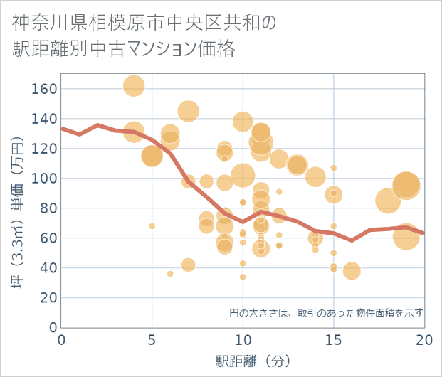 神奈川県相模原市中央区共和の徒歩距離別の中古マンション坪単価