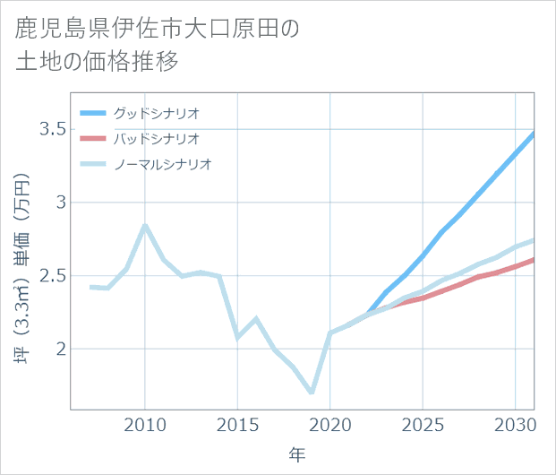 鹿児島県伊佐市大口原田の土地価格推移