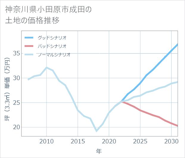 神奈川県小田原市成田の土地価格推移