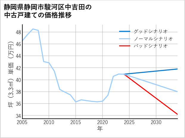 静岡県静岡市駿河区中吉田の中古戸建て価格推移