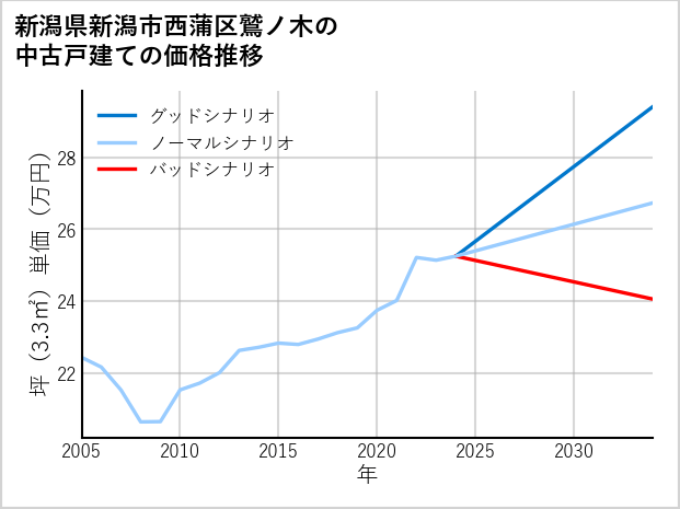 新潟県新潟市西蒲区鷲ノ木の中古戸建て価格推移