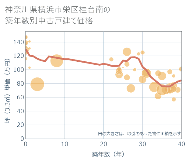 神奈川県横浜市栄区桂台南の築年数別の中古戸建て坪単価