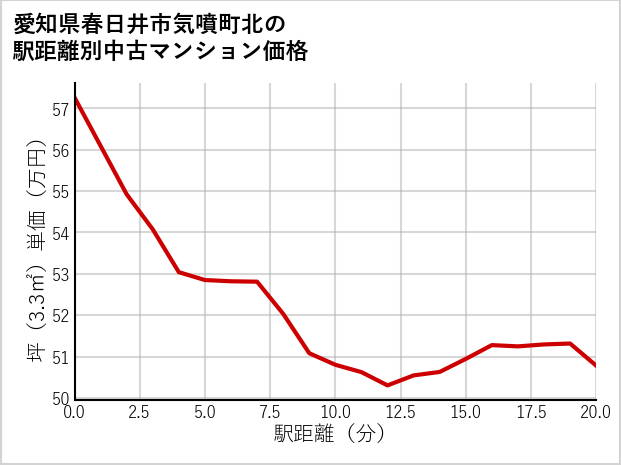 愛知県春日井市気噴町北の徒歩距離別の中古マンション坪単価