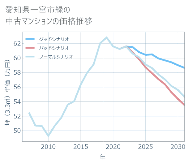 愛知県一宮市緑の中古マンション価格推移