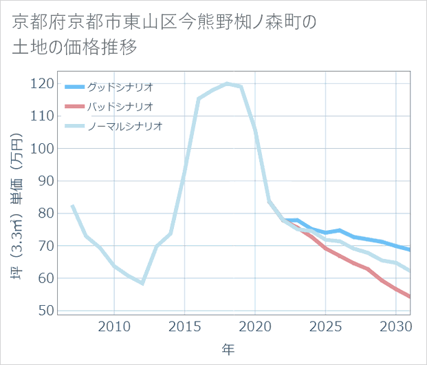 京都府京都市東山区今熊野椥ノ森町の土地価格推移