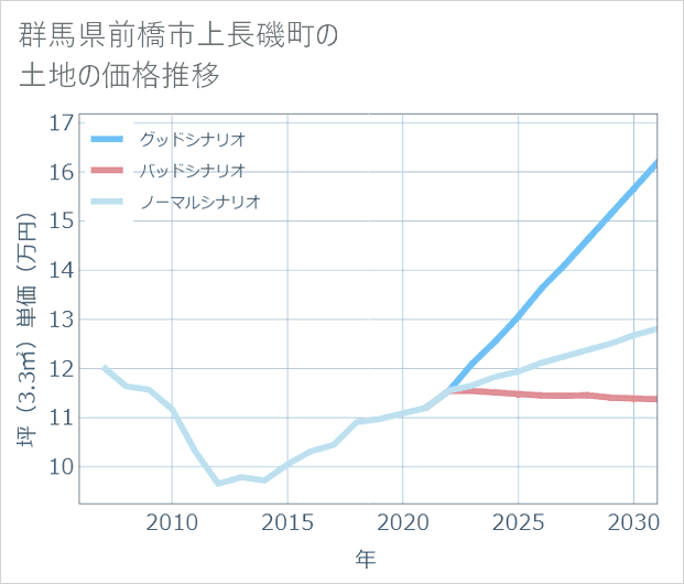 群馬県前橋市上長磯町の土地価格推移