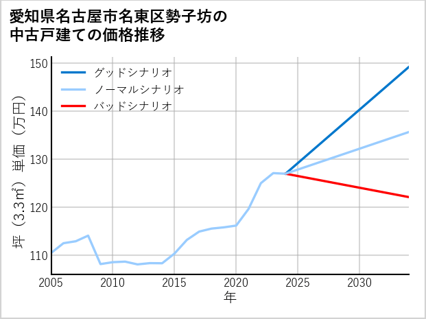 愛知県名古屋市名東区勢子坊の中古戸建て価格推移