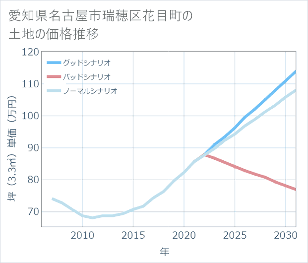 愛知県名古屋市瑞穂区花目町の土地価格推移