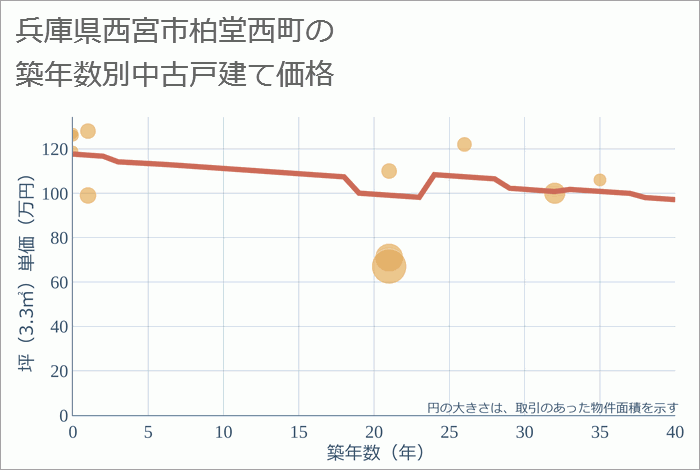 兵庫県西宮市柏堂西町の築年数別の中古戸建て坪単価