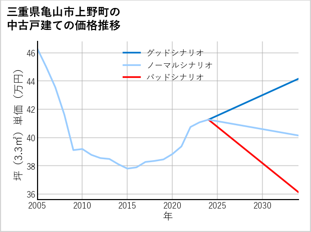 三重県亀山市上野町の中古戸建て価格推移