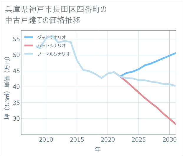 兵庫県神戸市長田区四番町の中古戸建て価格推移