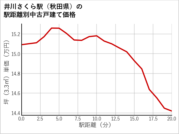 井川さくら駅（秋田県）の徒歩距離別の中古戸建て坪単価
