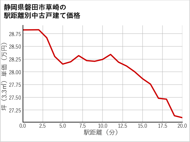 静岡県磐田市草崎の徒歩距離別の中古戸建て坪単価
